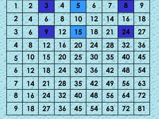 1
2
3
4
5
6
7
8
9
2
4
6
8
10
12
14
16
18
3
6
9
12
15
18
21
24
27
4
8
12
16
20
24
28
32
36
5
10
15
20
25
30
35
40
45
6
12
18
24
30
36
42
48
54
7
14
21
28
35
42
49
56
63
8
16
24
32
40
48
56
64
72
9
18
27
36
45
54
63
72
81
 