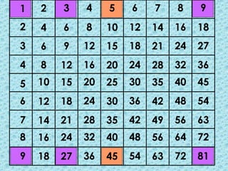 1
2
3
4
5
6
7
8
9
2
4
6
8
10
12
14
16
18
3
6
9
12
15
18
21
24
27
4
8
12
16
20
24
28
32
36
5
10
15
20
25
30
35
40
45
6
12
18
24
30
36
42
48
54
7
14
21
28
35
42
49
56
63
8
16
24
32
40
48
56
64
72
9
18
27
36
45
54
63
72
81
 