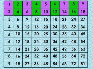 1
2
3
4
5
6
7
8
9
2
4
6
8
10
12
14
16
18
3
6
9
12
15
18
21
24
27
4
8
12
16
20
24
28
32
36
5
10
15
20
25
30
35
40
45
6
12
18
24
30
36
42
48
54
7
14
21
28
35
42
49
56
63
8
16
24
32
40
48
56
64
72
9
18
27
36
45
54
63
72
81
 