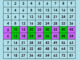 1
2
3
4
5
6
7
8
9
2
4
6
8
10
12
14
16
18
3
6
9
12
15
18
21
24
27
4
8
12
16
20
24
28
32
36
5
10
15
20
25
30
35
40
45
6
12
18
24
30
36
42
48
54
7
14
21
28
35
42
49
56
63
8
16
24
32
40
48
56
64
72
9
18
27
36
45
54
63
72
81
 