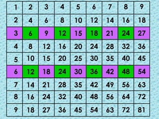 1
2
3
4
5
6
7
8
9
2
4
6
8
10
12
14
16
18
3
6
9
12
15
18
21
24
27
4
8
12
16
20
24
28
32
36
5
10
15
20
25
30
35
40
45
6
12
18
24
30
36
42
48
54
7
14
21
28
35
42
49
56
63
8
16
24
32
40
48
56
64
72
9
18
27
36
45
54
63
72
81
 