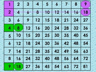 1
2
3
4
5
6
7
8
9
2
4
6
8
10
12
14
16
18
3
6
9
12
15
18
21
24
27
4
8
12
16
20
24
28
32
36
5
10
15
20
25
30
35
40
45
6
12
18
24
30
36
42
48
54
7
14
21
28
35
42
49
56
63
8
16
24
32
40
48
56
64
72
9
18
27
36
45
54
63
72
81
 