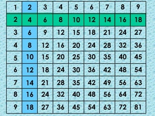 1 3 4 5 6 7 8 9
2
3
4
5
6
7
8
9
4
6
8
10
12
14
16
18
6
9
12
15
18
21
24
27
8
12
16
20
24
28
32
36
10
15
20
25
30
35
40
45
12
18
24
30
36
42
48
54
14
21
28
35
42
49
56
63
16
24
32
40
48
56
64
72
18
27
36
45
54
63
72
81
2
 