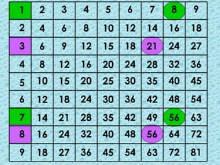 1
2
3
4
5
6
7
8
9
2
4
6
8
10
12
14
16
18
3
6
9
12
15
18
21
24
27
4
8
12
16
20
24
28
32
36
5
10
15
20
25
30
35
40
45
6
12
18
24
30
36
42
48
54
7
14
21
28
35
42
49
56
63
8
16
24
32
40
48
56
64
72
9
18
27
36
45
54
63
72
81
 