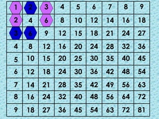 1
2
3
4
5
6
7
8
9
2
4
6
8
10
12
14
16
18
3
6
9
12
15
18
21
24
27
4
8
12
16
20
24
28
32
36
5
10
15
20
25
30
35
40
45
6
12
18
24
30
36
42
48
54
7
14
21
28
35
42
49
56
63
8
16
24
32
40
48
56
64
72
9
18
27
36
45
54
63
72
81
 
