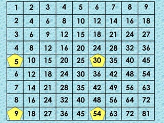 1
2
3
4
5
6
7
8
9
2
4
6
8
10
12
14
16
18
3
6
9
12
15
18
21
24
27
4
8
12
16
20
24
28
32
36
5
10
15
20
25
30
35
40
45
6
12
18
24
30
36
42
48
54
7
14
21
28
35
42
49
56
63
8
16
24
32
40
48
56
64
72
9
18
27
36
45
54
63
72
81
 