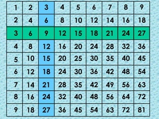 1 3 4 5 6 7 8 9
2
3
4
5
6
7
8
9
4
6
8
10
12
14
16
18
6
9
12
15
18
21
24
27
8
12
16
20
24
28
32
36
10
15
20
25
30
35
40
45
12
18
24
30
36
42
48
54
14
21
28
35
42
49
56
63
16
24
32
40
48
56
64
72
18
27
36
45
54
63
72
81
2
 