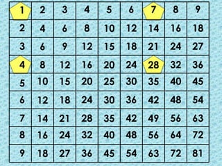 1
2
3
4
5
6
7
8
9
2
4
6
8
10
12
14
16
18
3
6
9
12
15
18
21
24
27
4
8
12
16
20
24
28
32
36
5
10
15
20
25
30
35
40
45
6
12
18
24
30
36
42
48
54
7
14
21
28
35
42
49
56
63
8
16
24
32
40
48
56
64
72
9
18
27
36
45
54
63
72
81
 