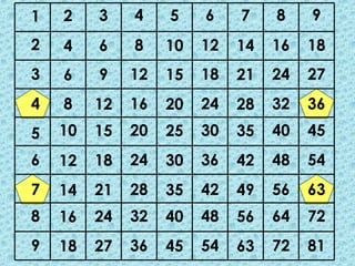 1
2
3
4
5
6
7
8
9
2
4
6
8
10
12
14
16
18
3
6
9
12
15
18
21
24
27
4
8
12
16
20
24
28
32
36
5
10
15
20
25
30
35
40
45
6
12
18
24
30
36
42
48
54
7
14
21
28
35
42
49
56
63
8
16
24
32
40
48
56
64
72
9
18
27
36
45
54
63
72
81
 