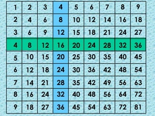 1 3 4 5 6 7 8 9
2
3
4
5
6
7
8
9
4
6
8
10
12
14
16
18
6
9
12
15
18
21
24
27
8
12
16
20
24
28
32
36
10
15
20
25
30
35
40
45
12
18
24
30
36
42
48
54
14
21
28
35
42
49
56
63
16
24
32
40
48
56
64
72
18
27
36
45
54
63
72
81
2
 