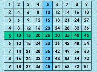 1 3 4 5 6 7 8 9
2
3
4
5
6
7
8
9
4
6
8
10
12
14
16
18
6
9
12
15
18
21
24
27
8
12
16
20
24
28
32
36
10
15
20
25
30
35
40
45
12
18
24
30
36
42
48
54
14
21
28
35
42
49
56
63
16
24
32
40
48
56
64
72
18
27
36
45
54
63
72
81
2
 