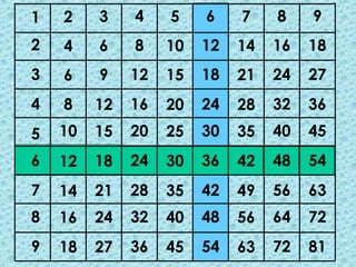 1 3 4 5 6 7 8 9
2
3
4
5
6
7
8
9
4
6
8
10
12
14
16
18
6
9
12
15
18
21
24
27
8
12
16
20
24
28
32
36
10
15
20
25
30
35
40
45
12
18
24
30
36
42
48
54
14
21
28
35
42
49
56
63
16
24
32
40
48
56
64
72
18
27
36
45
54
63
72
81
2
 