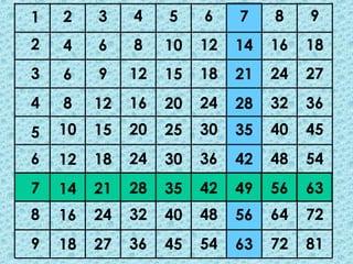 1 3 4 5 6 7 8 9
2
3
4
5
6
7
8
9
4
6
8
10
12
14
16
18
6
9
12
15
18
21
24
27
8
12
16
20
24
28
32
36
10
15
20
25
30
35
40
45
12
18
24
30
36
42
48
54
14
21
28
35
42
49
56
63
16
24
32
40
48
56
64
72
18
27
36
45
54
63
72
81
2
 