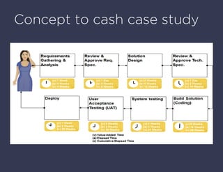 Concept to cash case study
 