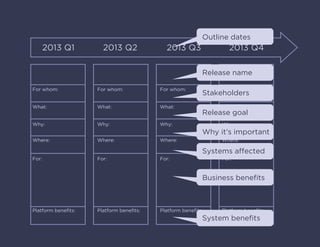 2013 Q1 2013 Q2 2013 Q3 2013 Q4
For whom:
What:
Why:
Where:
For:
Platform beneﬁts:
For whom:
What:
Why:
Where:
For:
Platform beneﬁts:
For whom:
What:
Why:
Where:
For:
Platform beneﬁts:
For whom:
What:
Why:
Where:
For:
Platform beneﬁts:
Outline dates
Release name
Stakeholders
Release goal
Why it’s important
Systems affected
Business beneﬁts
System beneﬁts
 