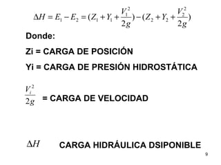 Donde: Zi = CARGA DE POSICIÓN Yi = CARGA DE PRESIÓN HIDROSTÁTICA = CARGA DE VELOCIDAD CARGA HIDRÁULICA DSIPONIBLE 