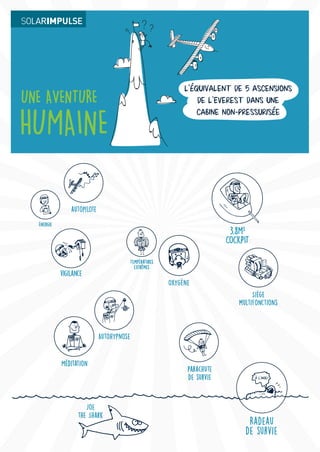 UNE AVENTURE
HUMAINE
L’équivalent de 5 ascensions
de l’Everest dans une
cabine non-pressurisée
Siège
multifonctions
Oxygène
Parachute
de survie
Radeau
de survie
à l’aide!
Autohypnose
Méditation
autopilote
Températures
extrêmes
Énergie
Joe
the Shark
SI_FOR_KIDS_A4_FR_09_09_2016.indd 20 12.09.16 11:06
 