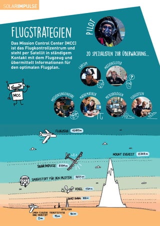Flugstrategien
20 Spezialisten zur Überwachung...
PILOT
CA
PCOM
Mi
ssionsleiter
Mis
sionsingenieure
M
athematiker
M
eteorologen
F
luglotsen
Das Mission Control Center (MCC)
ist das Flugkontrollzentrum und
steht per Satellit in ständigem
Kontakt mit dem Flugzeug und
übermittelt Informationen für
den optimalen Flugplan.
 
