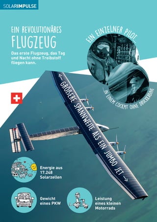 Ein revolutionäres
Flugzeug
GrößereSpannweitealseinJumboJet
Das erste Flugzeug, das Tag
und Nacht ohne Treibstoff
fliegen kann.
...inein
em
Cockpit ohne Druc
kkabine
Ei
n einzelner Pilot
...
Energie aus
17.248
Solarzellen
Leistung
eines kleinen
Motorrads
Gewicht
eines PKW
 