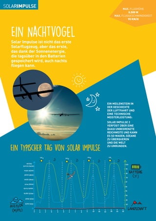 Ein typischer Tag von Solar Impulse
TAG
TAG TAG TAG
BATTERie
Landschaft
(m/Fuss)
Solar Impulse ist nicht das erste
Solarflugzeug, aber das erste,
das dank der Sonnenenergie,
die tagsüber in den Batterien
gespeichert wird, auch nachts
fliegen kann.
Ein Nachtvogel
EIN MEILENSTEIN IN
DER GESCHICHTE
DER LUFTFAHRT UND
EINE TECHNISCHE
MEISTERLEISTUNG:
SOLAR IMPULSE 2
VERFÜGT ÜBER EINE
QUASI UNBEGRENZTE
REICHWEITE UND KANN
ES SO WAGEN, OZEANE
ZU ÜBERQUEREN
UND DIE WELT
ZU UMRUNDEN.
MAX. FLUGHÖHE
8.500 M
MAX. FLUGGESCHWINDIGKEIT
90 KM/H
 