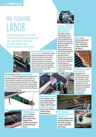 Ein Isolations-
schaum mit extrem
feinen Poren
schützt das Cockpit
und den Piloten vor
extremen Tempe-
raturen während
des Flugs.
Die Flügeloberseite
ist mit einer Haut
aus eingekapselten
Solarzellen über-
zogen, während die
Flügelunterseite
durch eine stabile,
flexible Haut
geschützt ist.
Energiespeicherung in Lithium-Polymer-
Batterien, deren Energiedichte bei optimierten
260 Wh/kg liegt. Die Batterien, die in die vier
Motorgondeln eingebaut sind, werden durch
einen Isolationsschaum geschützt. Sie verfügen
über ein Kontrollsystem, das den Ladezustand
und die Temperatur anzeigt. Ihr Gesamtgewicht
von 633 kg entspricht einem Viertel des Gesamt-
gewichts des Flugzeugs.
140 Kohlefaser-
rippen in einem
Abstand von je
50 cm geben dem
Flügel seine
Stabilität und seine
aerodynamische
Form.
17.248 monokristalline
Siliziumzellen,
die jeweils nur
135 Mikrometer dick
sind (entspricht dem
Durchmesser eines
menschlichen Haars)
und dadurch einen
optimalen Kompromiss
zwischen Leichtigkeit,
Flexibilität und
Effizienz (23 %)
ermöglichen.
Ein ultraleichter und unglaublich
stabiler Rumpf, dank eines revolu-
tionären Kohlefaserherstellver-
fahrens, bei dem nur die stark
belasteten Bereiche verstärkt
werden. Mit dieser Innovation
konnte das Gewicht einiger Kohle-
faserschichten um 75 % gesenkt
und so eine erhebliche Gewichts-
reduzierung jedes Bauteils
erreicht werden.
Das fliegende
Labor
Rumpf aus
Verbundmaterial
(Kohlefasern in
einer wabenför-
migen Sandwich-
struktur).
4 bürsten- und sensor-
lose Motoren mit einer
außerordentlichen
Energieeffizienz,
die jeweils 13,5 kW
(17,4 PS) generieren
und mit einem Unter-
setzungsgetriebe aus-
gestattet sind, das die
Umdrehungsgeschwin-
digkeit des Zwei-
Blatt-Propellers mit
4 Meter Durchmesser
auf 525 Umdrehungen/
Min. begrenzt. Das
gesamte System
besitzt eine rekordver-
dächtige Energieeffizi-
enz von 94 % und führt
somit lediglich zu
einem Energieverlust
von 6 % (70 % bei nor-
malen Verbrennungs-
motoren !).
Was bekannte zivile und
militärische Flugzeugbauer
für unmöglich hielten,
hat das Team von
Solar Impulse erreicht.
 