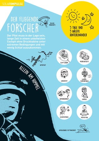 Der Pilot muss in der Lage sein,
lange Zeit in einem unbeheizten
Cockpit ohne Druckkabine unter
extremen Bedingungen und mit
wenig Schlaf auszukommen.
Der fliegende
Forscher
RESCUE
PARACHUTE
5 Tage und
5 Nächte
hintereinander
Aufblasbares Rettungsboot
Selbsthypnose MEDITATION
3.8 m3
Cockpit
Mehrzwecksitz
Aufmerksamkeit energie
Sauerstoff
Extrem-
temperaturen
AUTOPILOT
Allein
amHimmel
HILFE
 
