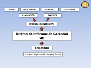 CALIDAD

OPORTUNIDAD

PLANEACIÓN

CANTIDAD

RELEVANCIA

CONTROL

¿POR QUÉ SE NECESITA?

Sistema de Información Gerencial
SIG
DESARROLLO
Esfuerzo, experiencia, tiempo y dinero

 