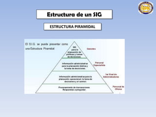 Estructura de un SIG
ESTRUCTURA PIRAMIDAL

 