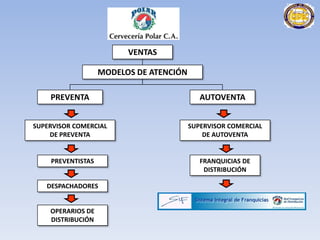 VENTAS
MODELOS DE ATENCIÓN
PREVENTA
SUPERVISOR COMERCIAL
DE PREVENTA

PREVENTISTAS

DESPACHADORES

OPERARIOS DE
DISTRIBUCIÓN

AUTOVENTA
SUPERVISOR COMERCIAL
DE AUTOVENTA

FRANQUICIAS DE
DISTRIBUCIÓN

 
