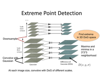 Extreme Point Detection
Convolve with
Gaussian
Downsample
Find extrema
in 3D DoG space
Maxima and
minima in a
3*3*3
neighborhood
At each image size, convolve with DoG of different scales.
 
