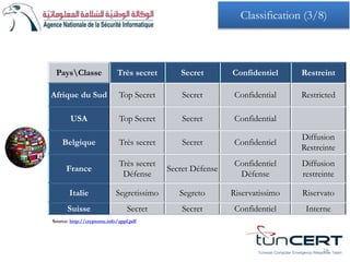 16Tunisian Computer Emergency Response Team
PaysClasse Très secret Secret Confidentiel Restreint
Afrique du Sud Top Secret Secret Confidential Restricted
USA Top Secret Secret Confidential
Belgique Très secret Secret Confidentiel
Diffusion
Restreinte
France
Très secret
Défense
Secret Défense
Confidentiel
Défense
Diffusion
restreinte
Italie Segretissimo Segreto Riservatissimo Riservato
Suisse Secret Secret Confidentiel Interne
Source: http://cryptome.info/appf.pdf
Classification (3/8)
 