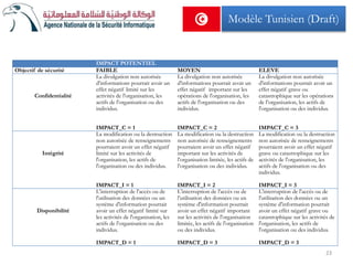 IMPACT POTENTIEL
Objectif de sécurité FAIBLE MOYEN ELEVE
Confidentialité
La divulgation non autorisée
d'informations pourrait avoir un
effet négatif limité sur les
activités de l'organisation, les
actifs de l'organisation ou des
individus.
IMPACT_C = 1
La divulgation non autorisée
d'informations pourrait avoir un
effet négatif important sur les
opérations de l'organisation, les
actifs de l'organisation ou des
individus.
IMPACT_C = 2
La divulgation non autorisée
d'informations pourrait avoir un
effet négatif grave ou
catastrophique sur les opérations
de l'organisation, les actifs de
l'organisation ou des individus.
IMPACT_C = 3
Intégrité
La modification ou la destruction
non autorisée de renseignements
pourraient avoir un effet négatif
limité sur les activités de
l'organisation, les actifs de
l'organisation ou des individus.
IMPACT_I = 1
La modification ou la destruction
non autorisée de renseignements
pourraient avoir un effet négatif
important sur les activités de
l'organisation limitée, les actifs de
l'organisation ou des individus.
IMPACT_I = 2
La modification ou la destruction
non autorisée de renseignements
pourraient avoir un effet négatif
grave ou catastrophique sur les
activités de l'organisation, les
actifs de l'organisation ou des
individus.
IMPACT_I = 3
Disponibilité
L'interruption de l'accès ou de
l'utilisation des données ou un
système d'information pourrait
avoir un effet négatif limité sur
les activités de l'organisation, les
actifs de l'organisation ou des
individus.
IMPACT_D = 1
L'interruption de l'accès ou de
l'utilisation des données ou un
système d'information pourrait
avoir un effet négatif important
sur les activités de l'organisation
limitée, les actifs de l'organisation
ou des individus.
IMPACT_D = 3
L'interruption de l'accès ou de
l'utilisation des données ou un
système d'information pourrait
avoir un effet négatif grave ou
catastrophique sur les activités de
l'organisation, les actifs de
l'organisation ou des individus.
IMPACT_D = 3
23
Modèle Tunisien (Draft)
 