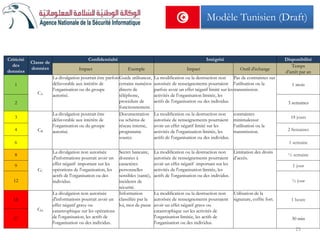 Criticité
des
données
Classe de
données
Confidentialté Intégrité Disponibilité
Impact Exemple Impact Outil d'échange
Temps
d’arrêt par an
1
CA
La divulgation pourrait être parfois
défavorable aux intérêts de
l’organisation ou du groupe
autorisé.
Guide utilisateur,
certains numéros
directs de
téléphone,
procédure de
fonctionnement.
La modification ou la destruction non
autorisée de renseignements pourraient
parfois avoir un effet négatif limité sur les
activités de l'organisation limitée, les
actifs de l'organisation ou des individus.
Pas de contraintes sur
l’utilisation ou la
transmission.
1 mois
2 3 semaines
3
CB
La divulgation pourrait être
défavorable aux intérêts de
l’organisation ou du groupe
autorisé.
Documentation
ou schéma de
réseau interne,
programme
source.
La modification ou la destruction non
autorisée de renseignements pourraient
avoir un effet négatif limité sur les
activités de l'organisation limitée, les
actifs de l'organisation ou des individus.
contraintes
minimalessur
l’utilisation ou la
transmission.
18 jours
4 2 Semaines
6 1 semaine
8
CC
La divulgation non autorisée
d'informations pourrait avoir un
effet négatif important sur les
opérations de l'organisation, les
actifs de l'organisation ou des
individus.
Secret bancaire,
données à
caractères
personnelles
sensibles (santé),
incidents de
sécurité.
La modification ou la destruction non
autorisée de renseignements pourraient
avoir un effet négatif important sur les
activités de l'organisation limitée, les
actifs de l'organisation ou des individus.
Limitation des droits
d’accès.
½ semaine
9 1 jour
12 ½ jour
18
CD
La divulgation non autorisée
d'informations pourrait avoir un
effet négatif grave ou
catastrophique sur les opérations
de l'organisation, les actifs de
l'organisation ou des individus.
Information
classifiée par la
loi, mot de passe
La modification ou la destruction non
autorisée de renseignements pourraient
avoir un effet négatif grave ou
catastrophique sur les activités de
l'organisation limitée, les actifs de
l'organisation ou des individus.
Utilisation de la
signature, coffre fort. 1 heure
27 30 min
25
Modèle Tunisien (Draft)
 