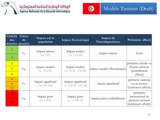 Criticité
des
données
Classe
de
données
Impact sur la
population
Impact Economique
Impact de
l'interdependance
Périmiètre affecté
1
CA
Impact mineur
(i.e <10)
Impact mineur
(i.e <10 M)
Impact mineur Local
2
3
CB
Impact modéré
(i.e 10-100)
Impact modéré
(i.e 10 M - 100 M)
Impact modéré (Perturbation)
périmètre étendu ou
d'autres sécteurs
(partiellement
affecté)
4
6
8
CC
Impact significatif
(i.e 100-500)
Impact significatif
(i.e 100 M - 500 M)
impact signaficatif
périmètre national
ou un secteur
(totalement affecté)
9
12
18
CD
Impact grave
(i.e >500)
Impact grave
(i.e > 500 M)
impact grave et affaiblissant
périmètre
international ou
plusieurs secteurs
(totalement affecté)
27
26
Modèle Tunisien (Draft)
 
