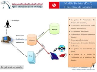Données
Backup
Logs
Utilisation
Collaborateur
Introduction
Modification
Destruction
Le cycle de vie des données
28Tunisian Computer Emergency Response Team
 La gestion de l’introduction des
données dans le système,
 La surveillance des traitements sur les
données (journalisation),
 Le chiffrement des données,
 La sécurité des différents supports de
données,
 La sauvegarde les données,
 La destruction de manière définitive
les données,
 La gestion de sous-traitance de
projets,
 La gestion de la sécurité de
l’information et la protection des
données.
Modèle Tunisien (Draft)
[Traitement de données]
 