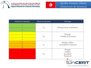Tunisian Computer Emergency Response Team
Criticité de données Classe de données Echange
1
CA Protéger l’accès au document
2
3
CB
Protéger
+ Chiffrer le document4
6
8
CC
Protéger, chiffrer
+ Journaliser le traitement9
12
18
CD
Protéger
Chiffrer
Journaliser
Numéroter27
30
Modèle Tunisien (Draft)
[Traitement de données]
 