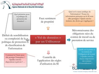 8
Tunisian Computer Emergency Response Team
Faux sentiment
de propriété
Méconnaissance des
obligations nées du
contrat de travail ou de
prestation de service
Contrôle de
l’application des règles
d’utilisation du SI
Déficit de sensibilisation
ou complexité de la
politique de protection et
de classification de
l’information
« Vol de données »
par un Utilisateur
Quelle est la portée et
le contenu de
l’obligation de loyauté
? Quelles sont les
clauses importantes
des contrats
d’externalisation ? …
Comment la Charte peut-
elle protéger l’entreprise ?
Quelles sont les
dispositions à prévoir ? …
Quel périmètre pour
la politique de
protection de
données? …
Quel est le statut juridique de
l’information ? Toutes les
informations présentes sur le SI sont-
elles protégées ? Quels sont les
titulaires des droits qui s’appliquent ?
…
 