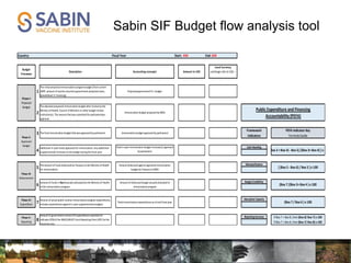 Sabin SIF Budget flow analysis tool
Budget
Processes
Description Accounting concepts Amount in US$
Local Currency
exchange rate to US$ =
1
The initial projected immunization program budget (from current
cMYP, amount of routine recurrent government projected costs,
Spreadsheet 4. Financing)
Projected government R.I. budget
2
The adjusted proposed immunization budget afterreview by the
Ministry of Health, Council of Ministers orotherbudget review
institution(s).The amount that wassubmitted forparliamentary
approval.
Immunization budget proposed by MOH
3 The final immunization budget that wasapproved by parliament. Immunization budget approved by parliament
Framework
Indicators
PEFA Indicator Key
Formula Guide
Cash Hoarding
Misclassification
BudgetCredibility
Absorptive Capacity
ReportingAccuracy
(Box 7 / Box 6 ) x 100
Phase-V:
Reporting 8
Amountof government routine EPI expenditures reported for
Indicator6730of the WHO/UNICEF Joint ReportingForm (JRF) forthe
reportingyear.
If Box 7 > Box 8, then (Box 8/ Box 7) x 100
If Box 7 < Box 8, then (Box 7/ Box 8) x 100
Phase-IV:
Expenditure 7
Amountof actual publicroutine immunization program expenditures.
Includes expenditures against in-yearsupplementarybudgets.
Total immunization expenditures as of end fiscal year
[ (Box 5 - Box 6) / Box 5 ] x 100
6
Amountof funds in Box5actuallyallocated by the Ministry of Health
to the immunization program.
Amount of disbursed budgetactuallyallocated to
immunization program
(Box 7 /(Box 3+ Box 4 ) x 100
Phase-III:
Disbursement
5
The amount of funds disbursed by Treasury to the Ministry of Health
forimmunization.
Amountdisbursed againstapproved immunization
budgetby Treasury to MOH
Phase-I:
Proposed
Budget
Public Expenditure and Financing
Accountability (PEFA)
Phase-II:
Approved
Budget
4
Additional in-yearfunds approved forimmunization. Any additional
(supplemental) increases to the budget duringthe fiscal year.
Total in-yearimmunization budget increase(s) approved
by parliament [ ((Box 3 +Box 4) - Box 5) /(Box 3+ Box 4) ] x 100
End: XXXCountry: Fiscal Year: Start: XXX
 