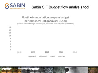 Sabin SIF Budget flow analysis tool
0
2
4
6
8
10
12
14
16
2010 2011 2012 2013 2014
Routine immunization program budget
performance: DRC (nominal US$m)
(sources: Sabin SIF budget flow analyses, provisional MoH data, WHO/UNICEF JRF)
approved disbursed spent reported
 