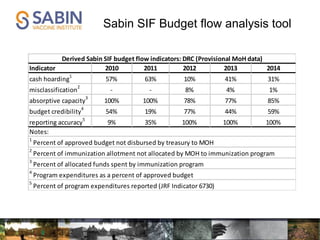 Sabin SIF Budget flow analysis tool
Indicator 2010 2011 2012 2013 2014
cash hoarding
1
57% 63% 10% 41% 31%
misclassification
2
- - 8% 4% 1%
absorptive capacity
3
100% 100% 78% 77% 85%
budget credibility
4
54% 19% 77% 44% 59%
reporting accuracy
5
9% 35% 100% 100% 100%
4
Program expenditures as a percent of approved budget
5
Percent of program expenditures reported (JRF Indicator 6730)
Derived Sabin SIF budget flow indicators: DRC (Provisional MoH data)
Notes:
1
Percent of approved budget not disbursed by treasury to MOH
2
Percent of immunization allotment not allocated by MOH to immunization program
3
Percent of allocated funds spent by immunization program
 