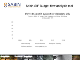 Sabin SIF Budget flow analysis tool
0
20
40
60
80
100
2010 2011 2012 2013 2014
Derived Sabin SIF budget flow indicators: DRC
(Sources: Sabin SIF budget flow analyses, provisional MoH data,
WHO/UNICEF JRF)
cash hoarding misclassification absorptive capacity
budget credibility reporting accuracy
 