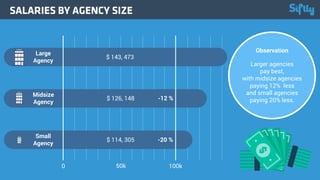 50k 100k
Observation
Larger agencies
pay best,
with midsize agencies
paying 12% less
and small agencies
paying 20% less.$ ...