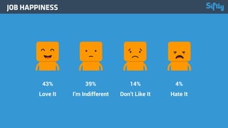 43%
Love It
39%
I’m Indifferent
14%
Don’t Like It
4%
Hate It
 