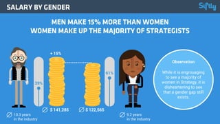 Observation
While it is engrouaging
to see a majority of
women in Strategy, it is
disheartening to see
that a gender gap s...