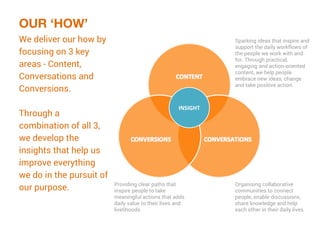 OUR ‘HOW’
Sparking ideas that inspire and
support the daily workflows of
the people we work with and
for. Through practical,
engaging and action-oriented
content, we help people
embrace new ideas, change
and take positive action.
Organising collaborative
communities to connect
people, enable discussions,
share knowledge and help
each other in their daily lives.
We deliver our how by
focusing on 3 key
areas - Content,
Conversations and
Conversions.
Through a
combination of all 3,
we develop the
insights that help us
improve everything
we do in the pursuit of
our purpose. Providing clear paths that
inspire people to take
meaningful action that adds
daily value to their lives and
livelihoods.
 