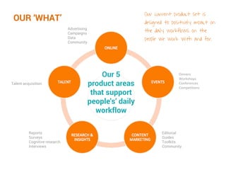OUR ‘WHAT’
Our 5
product areas
that support
people's’ daily
workflow
Advertising
Campaigns
Data
Community
Editorial
Guides
Toolkits
Community
Reports
Surveys
Cognitive research
Interviews
Talent acquisition
Our current product set is
designed to positively impact on
the daily workflows of the
people we work with and for.
 