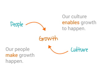 Our people
make growth
happen.
Our culture
enables growth
to happen.
People
Culture
Growth
 