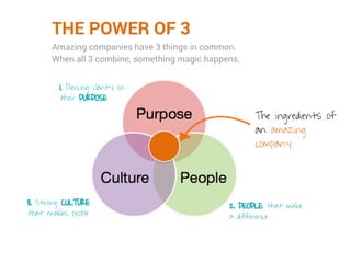 THE POWER OF 3
Amazing companies have 3 things in common.
When all 3 combine, something magic happens.
The ingredients of
an amazing
company
1. Piercing clarity on
their PURPOSE
2. PEOPLE that make
a difference
3. Strong CULTURE
that enables people
 