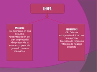DOFA



       AMENAZAS:
                                    DEBILIDADES
•Su liderazgo en tela
                                    •Su falta de
       de juicio.
                               compromiso inicial con
 •Desintegración del
                                    la empresa
  clan empresarial
                               •Mercado de regresión
  •Empresas de la
                                •Modelo de negocio
 nueva competencia
                                      obsoleto
  ganando nuevos
      mercados.
 