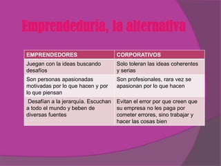 Emprendeduría, la alternativa
EMPRENDEDORES                       CORPORATIVOS
Juegan con la ideas buscando        Solo toleran las ideas coherentes
desafíos                            y serias
Son personas apasionadas            Son profesionales, rara vez se
motivadas por lo que hacen y por    apasionan por lo que hacen
lo que piensan
Desafían a la jerarquía. Escuchan   Evitan el error por que creen que
a todo el mundo y beben de          su empresa no les paga por
diversas fuentes                    cometer errores, sino trabajar y
                                    hacer las cosas bien
 